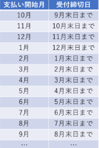 Risdomのプラン変更スケジュール