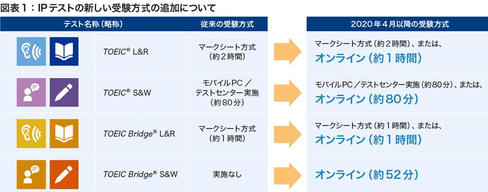 TOEICのオンライン受験対応可否