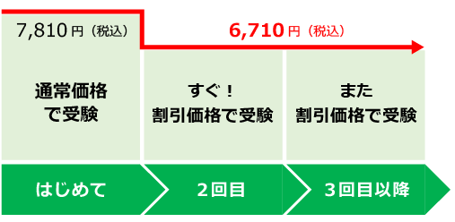 TOEICの受験料の図解