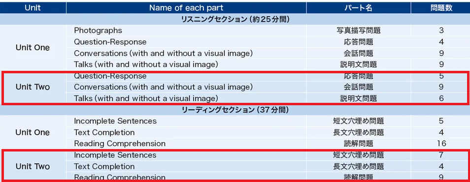 TOEICオンラインテストの形式図