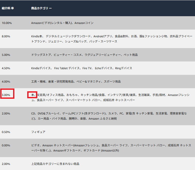 Amazonアソシエイト紹介料
